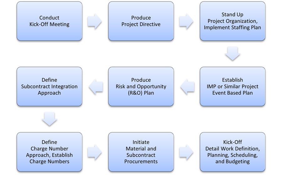 Example project start up activities